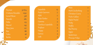 Desde Covid, Delta, Netflix, Bad Bunny, Spiderman, conoce los nombre más particulares en Perú
