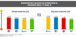 Movistar y Claro registraron el más bajo resultado en la calidad de atención a los usuarios