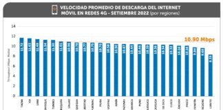 OSIPTEL: velocidad de internet móvil aumentó en setiembre a 10.90 Mbps