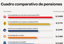 Conoce cuáles son los distintos precios de las pensiones en universidades peruanas