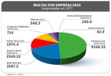 Osiptel: Telefónica del Perú es la empresa más multada de los últimos 5 años