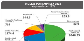 Osiptel: Telefónica del Perú es la empresa más multada de los últimos 5 años
