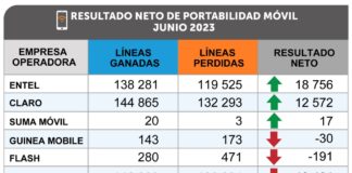 OSIPTEL: Más de 2.7 millones de líneas móviles cambiaron de operador durante el primer semestre del presente año