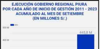 GORE Piura alcanza récord histórico del nivel de ejecución más alto de los últimos 12 años