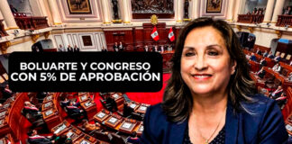 Boluarte y Congreso tienen 5% de aprobación