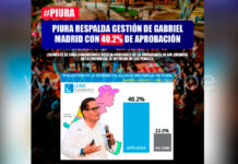 Piura respalda gestión de Gabriel Madrid con 40.2% de aprobación