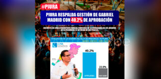 Piura respalda gestión de Gabriel Madrid con 40.2% de aprobación