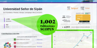 La Universidad Señor de Sipán supera las 1000 publicaciones en Scopus y destaca por su integridad científica